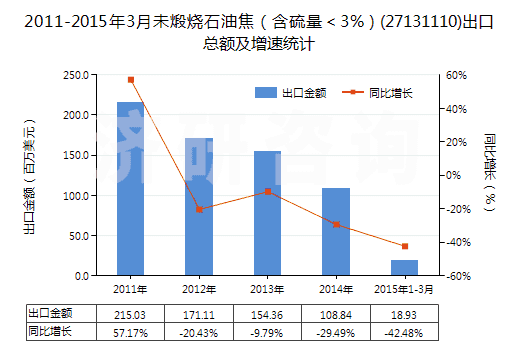 2011-2015年3月未煅燒石油焦（含硫量＜3%）(27131110)出口總額及增速統(tǒng)計